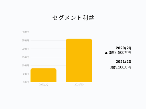 セグメント利益