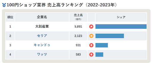 100円ショップ売上高