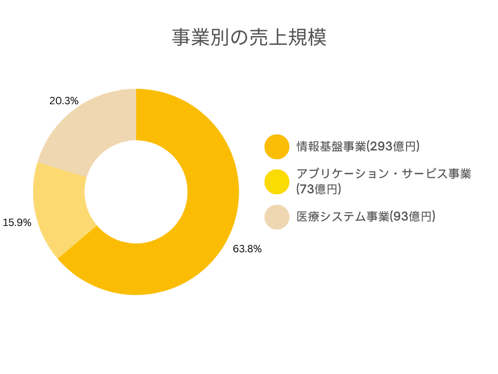 円グラフ