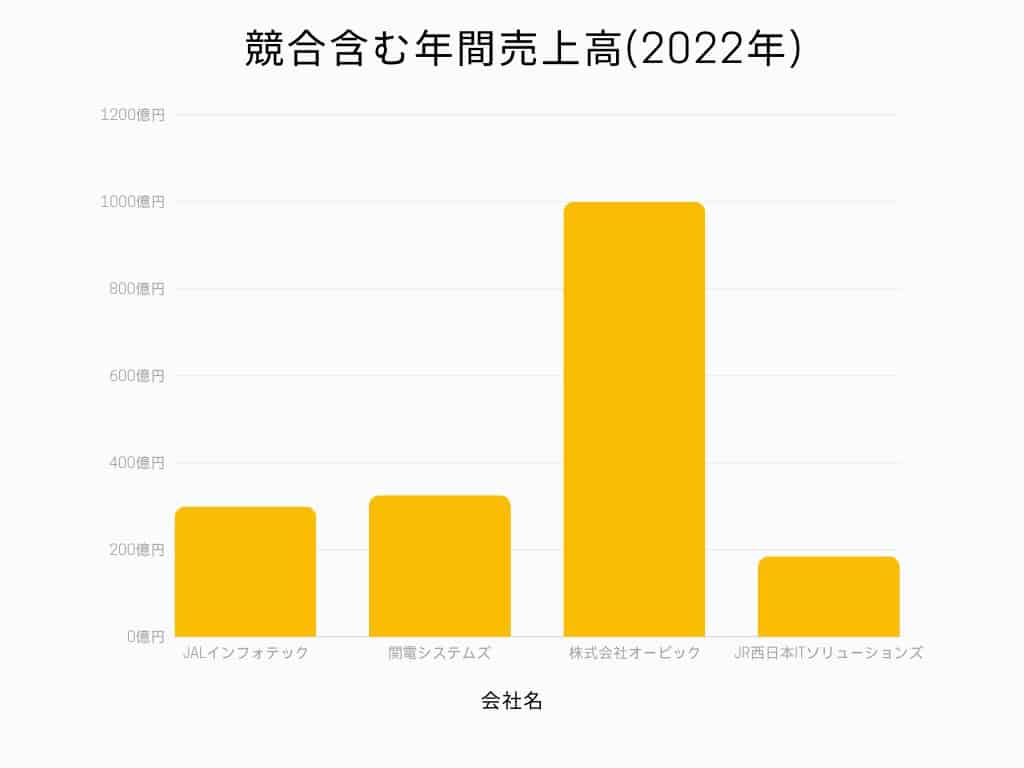 JALインフォテック売上規模グラフ