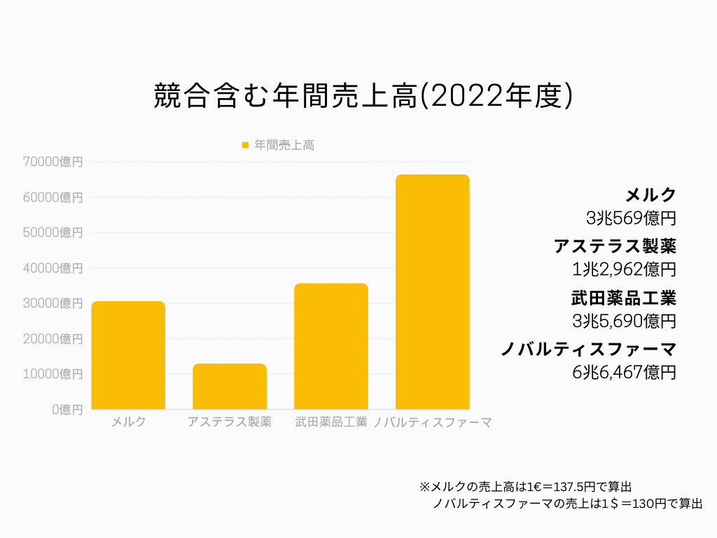 競合含む年間売上高