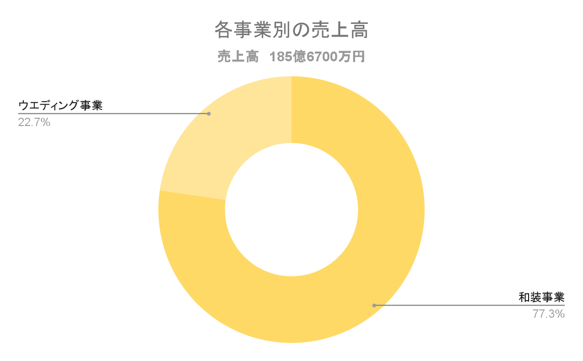 円グラフ