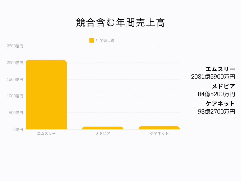 エムスリー 年間売上高