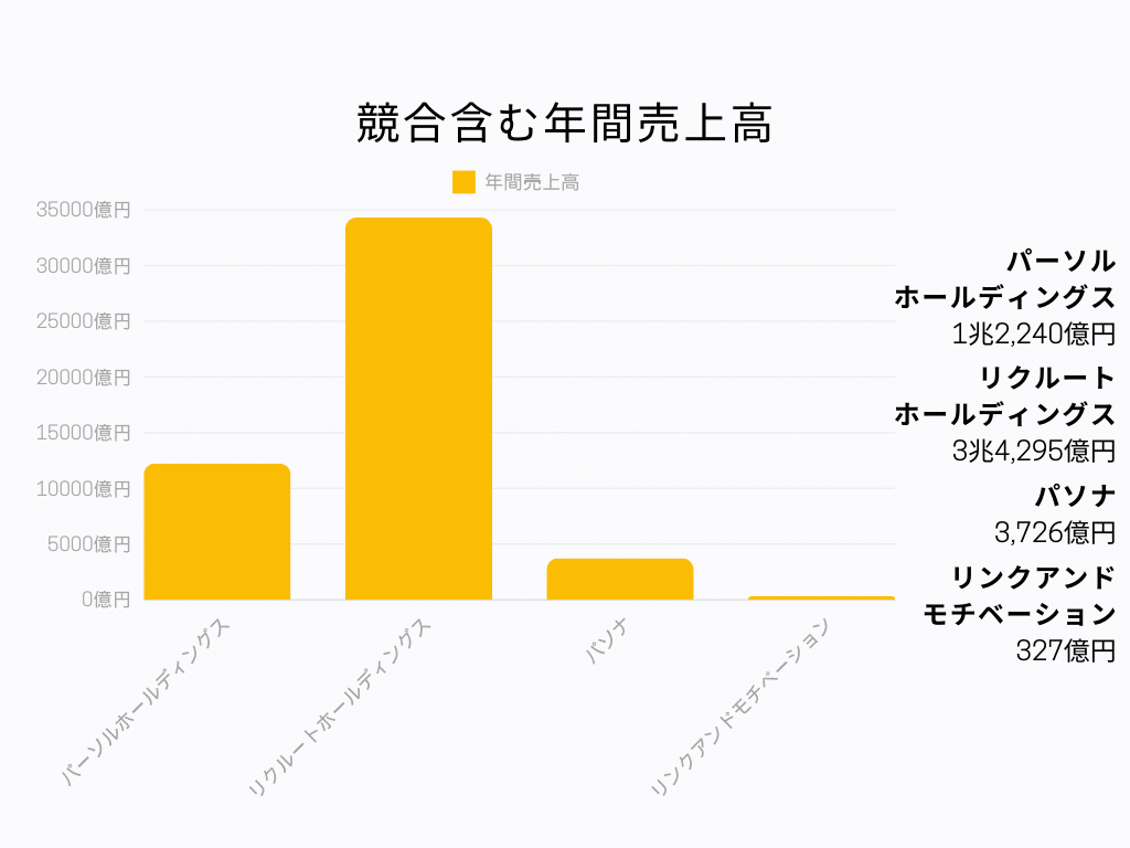 パーソルホールディングス 年間売上高