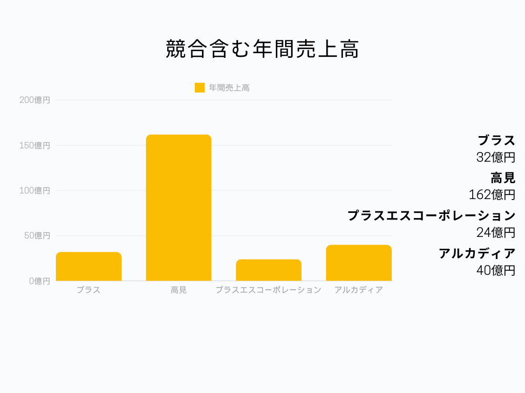 ブラス 年間売上高