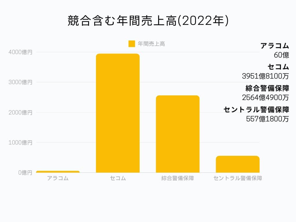 アラコム年間売上高グラフ