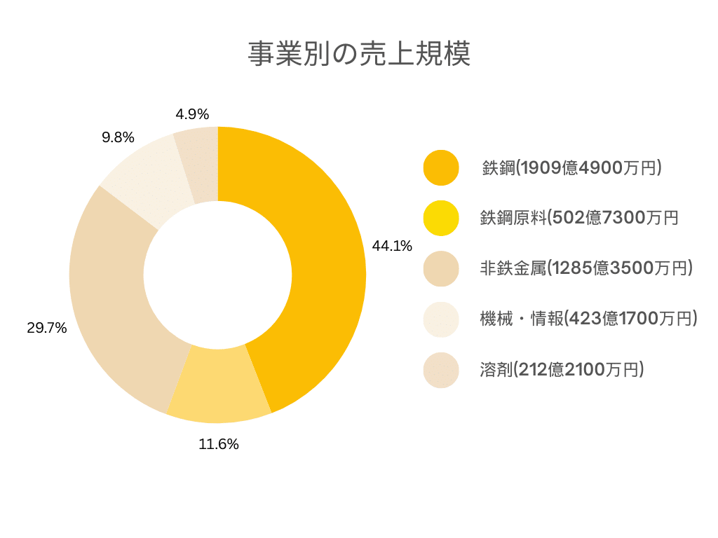 神鋼商事株式会社 各事業別売上規模