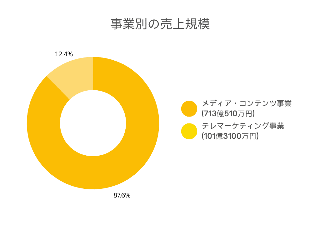 株式会社WOW WOW 各事業別売上高