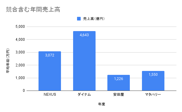 競合との売り上げ比較