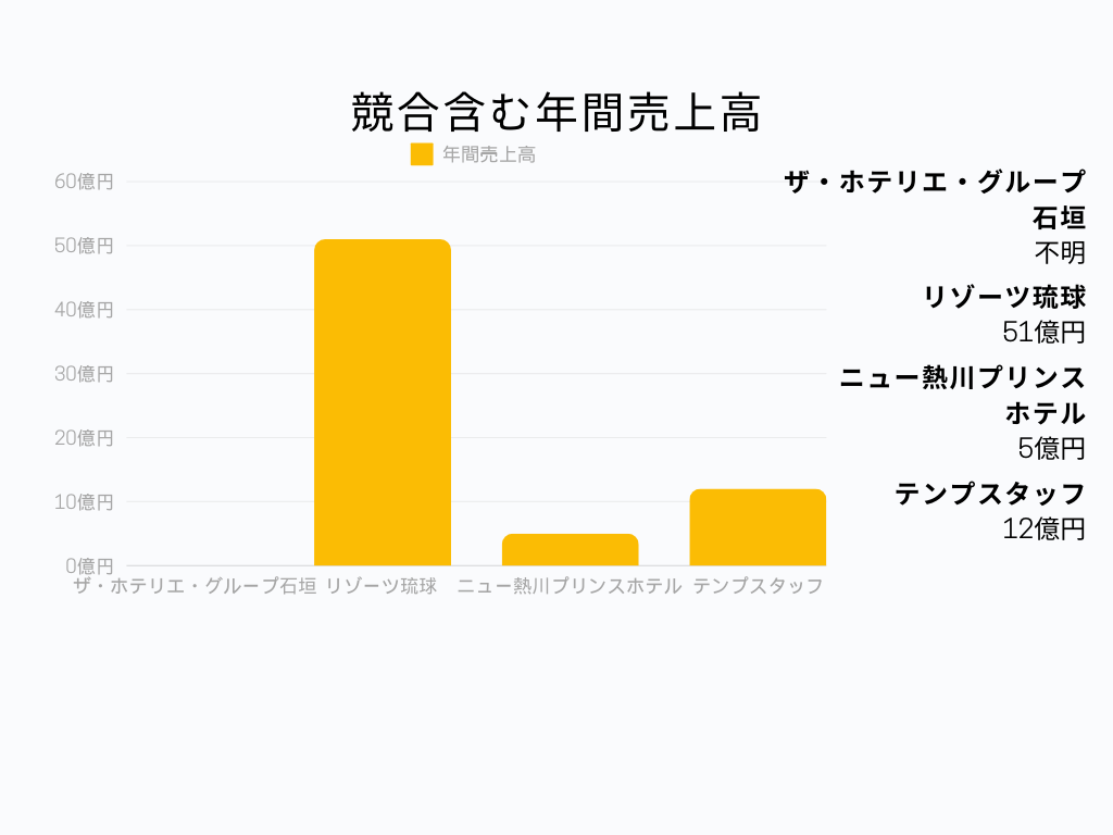 ザ・ホテリエ・グループ石垣 年間売上高