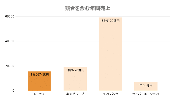 競合比較グラフ