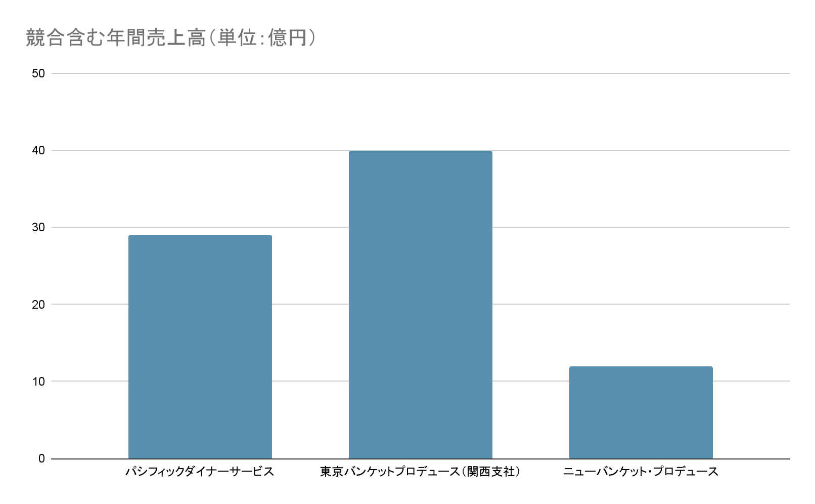 競合との売り上げ比較