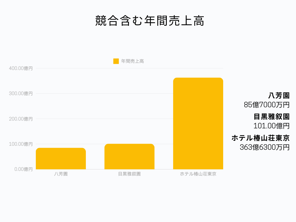 競合との売り上げ比較