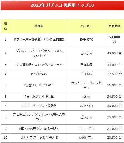 パチンコ機種別販売実績の比較表