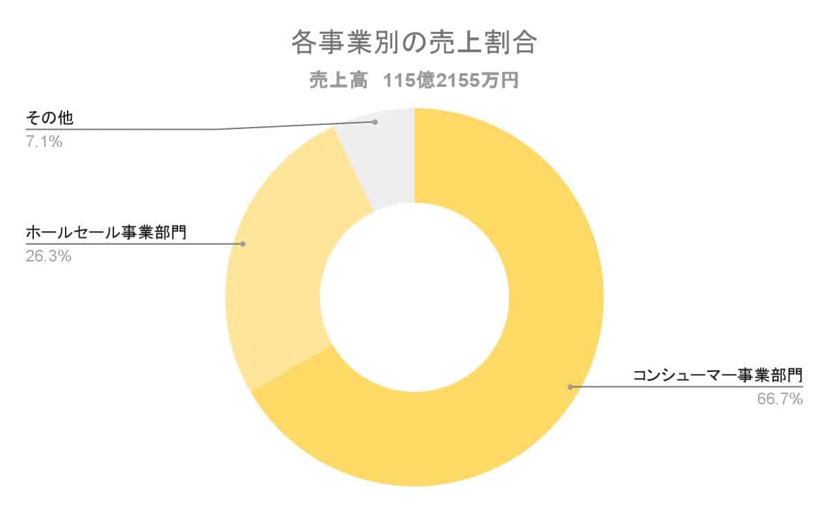 各事業別の売上割合グラフ