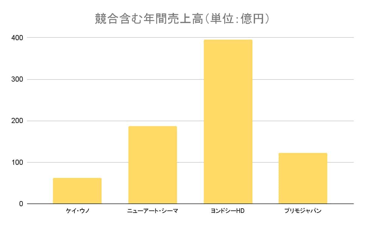 競合含む年間売上高グラフ