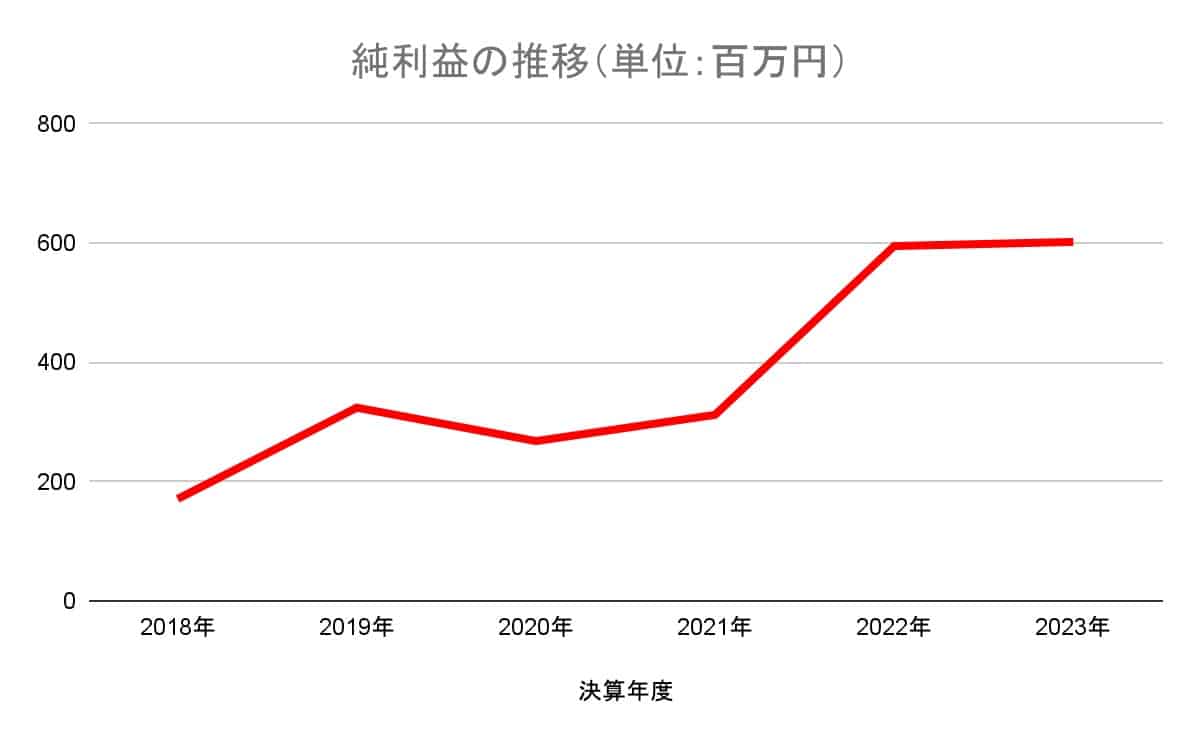 純利益の推移グラフ