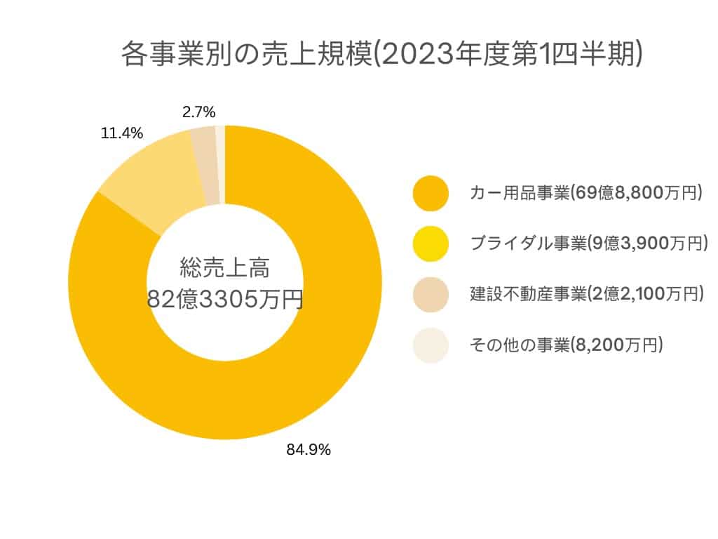 各事業別の売上グラフ