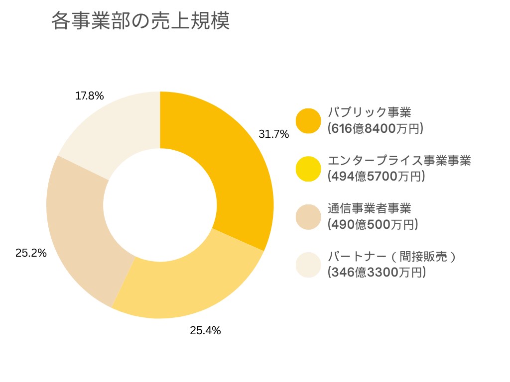 各事業の売上規模グラフ