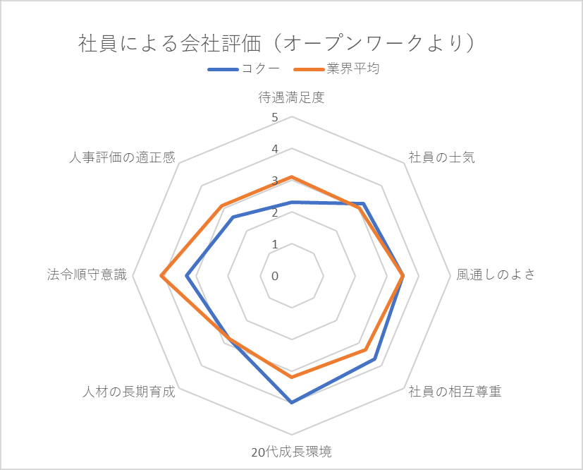 社員による会社評価