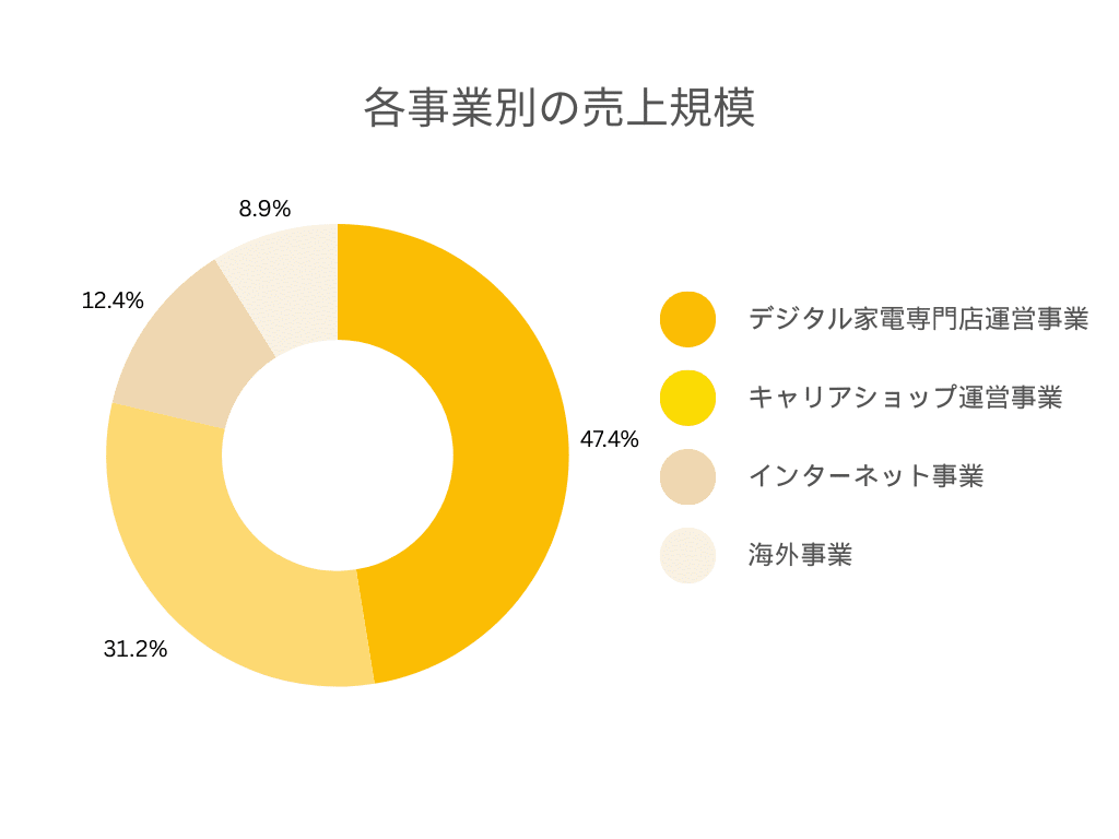 株式会社ベストホスピタリティーネットワーク 事業別 売上規模グラフ