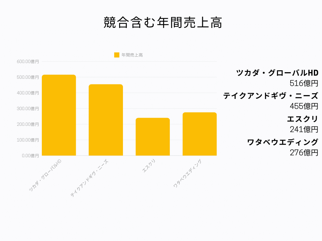 ベストホスピタリティーネットワーク 年間売上高グラフ