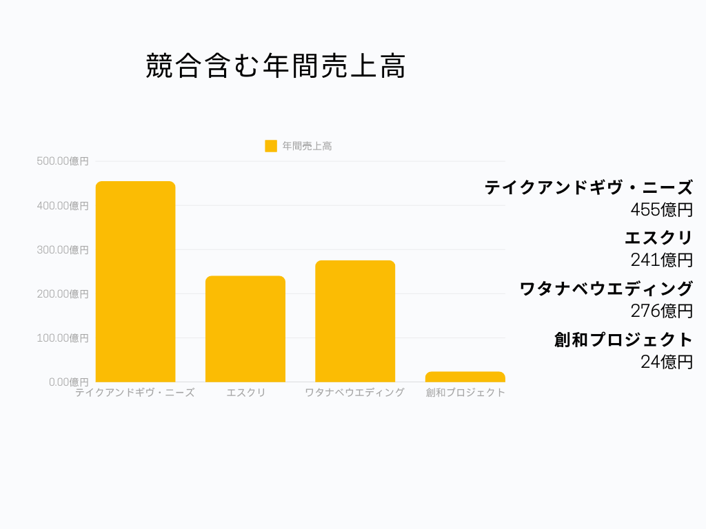 創和プロジェクト 年間売上高グラフ