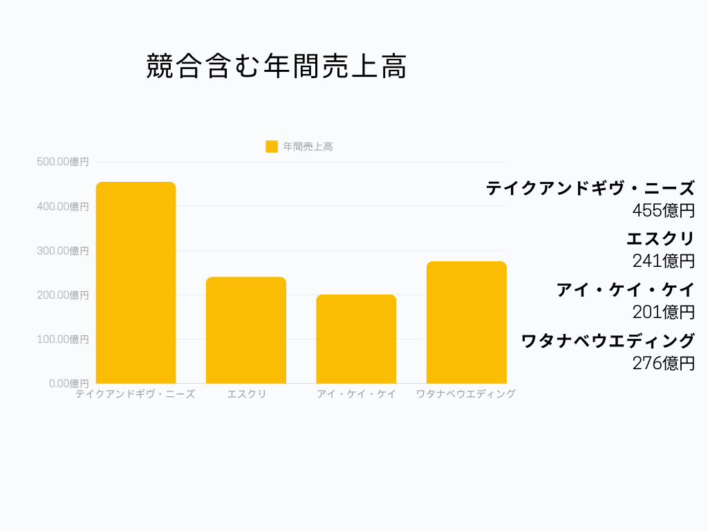 アイ・ケイ・ケイ株式会社 年間売上高グラフ