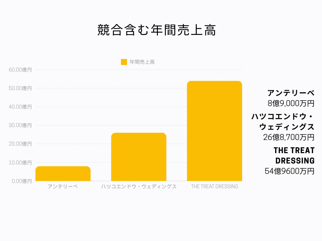 アンテリーベ 年間売上高グラフ