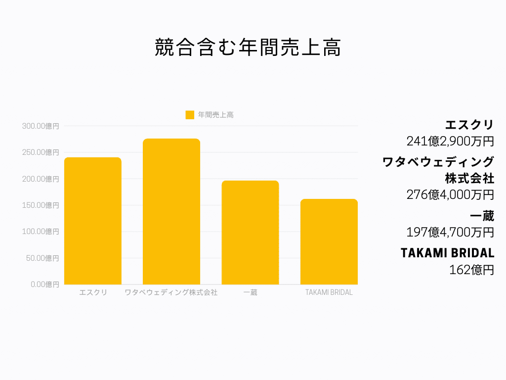 エスクリ 年間売上高グラフ