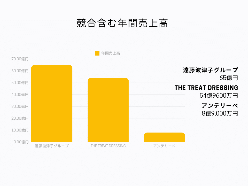 遠藤波津子グループ 年間売上高グラフ