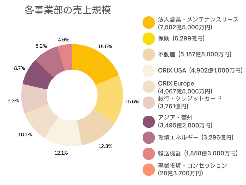 オリックス株式会社 事業別 売上規模グラフ