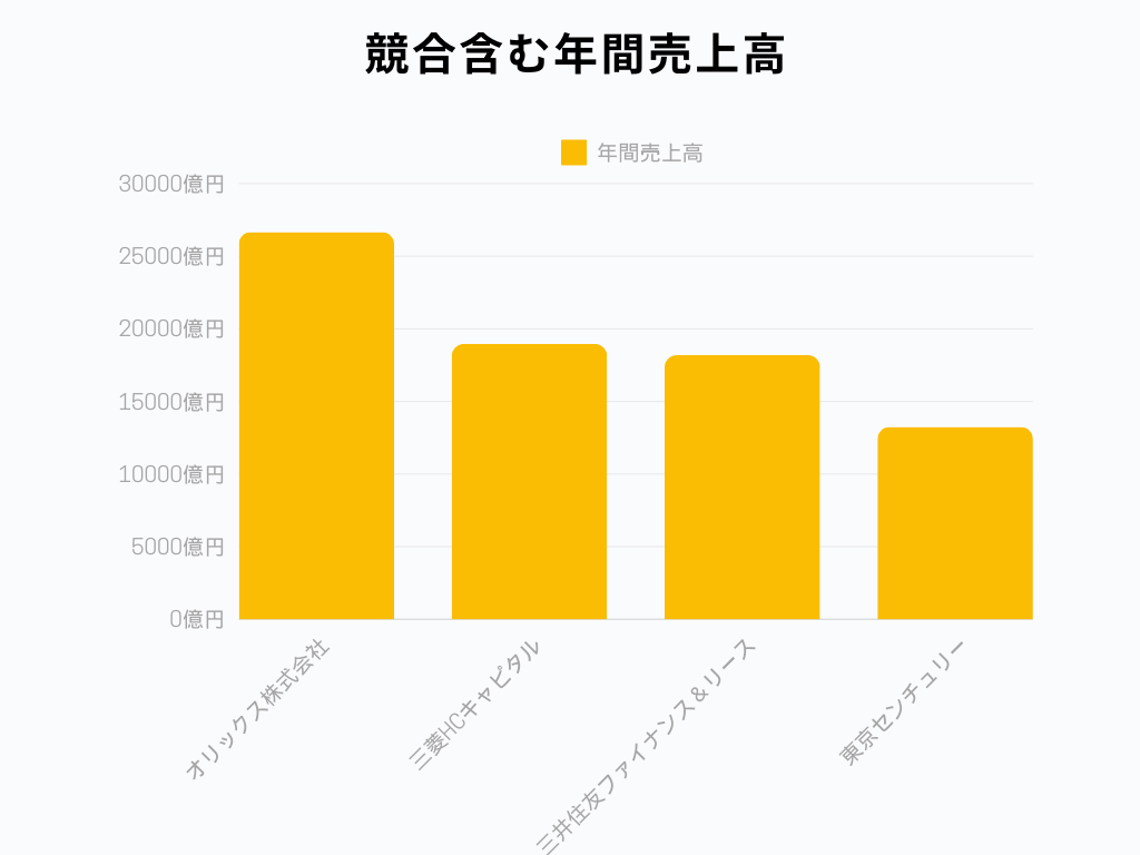 オリックス株式会社 年間売上高グラフ