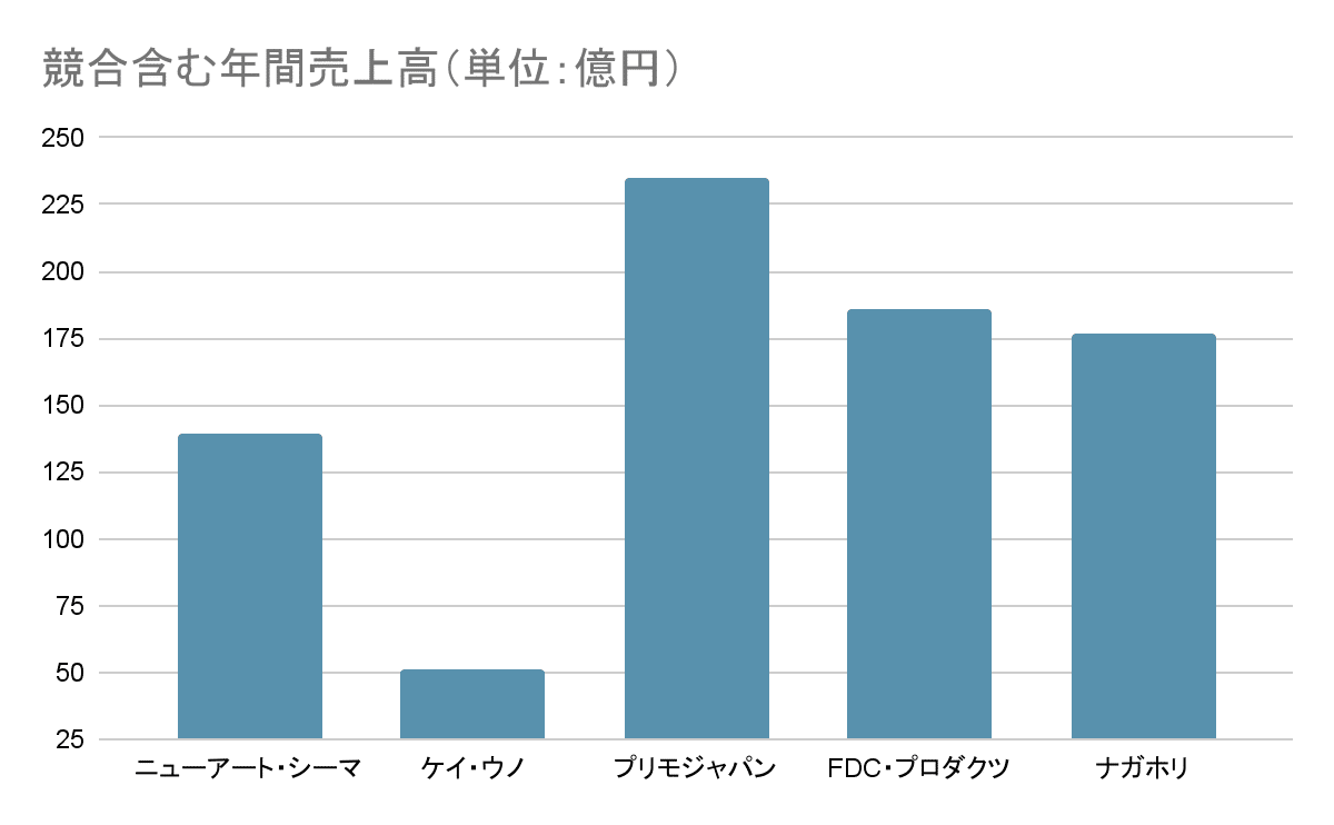 ニューアート・シーマ 年間売上高グラフ