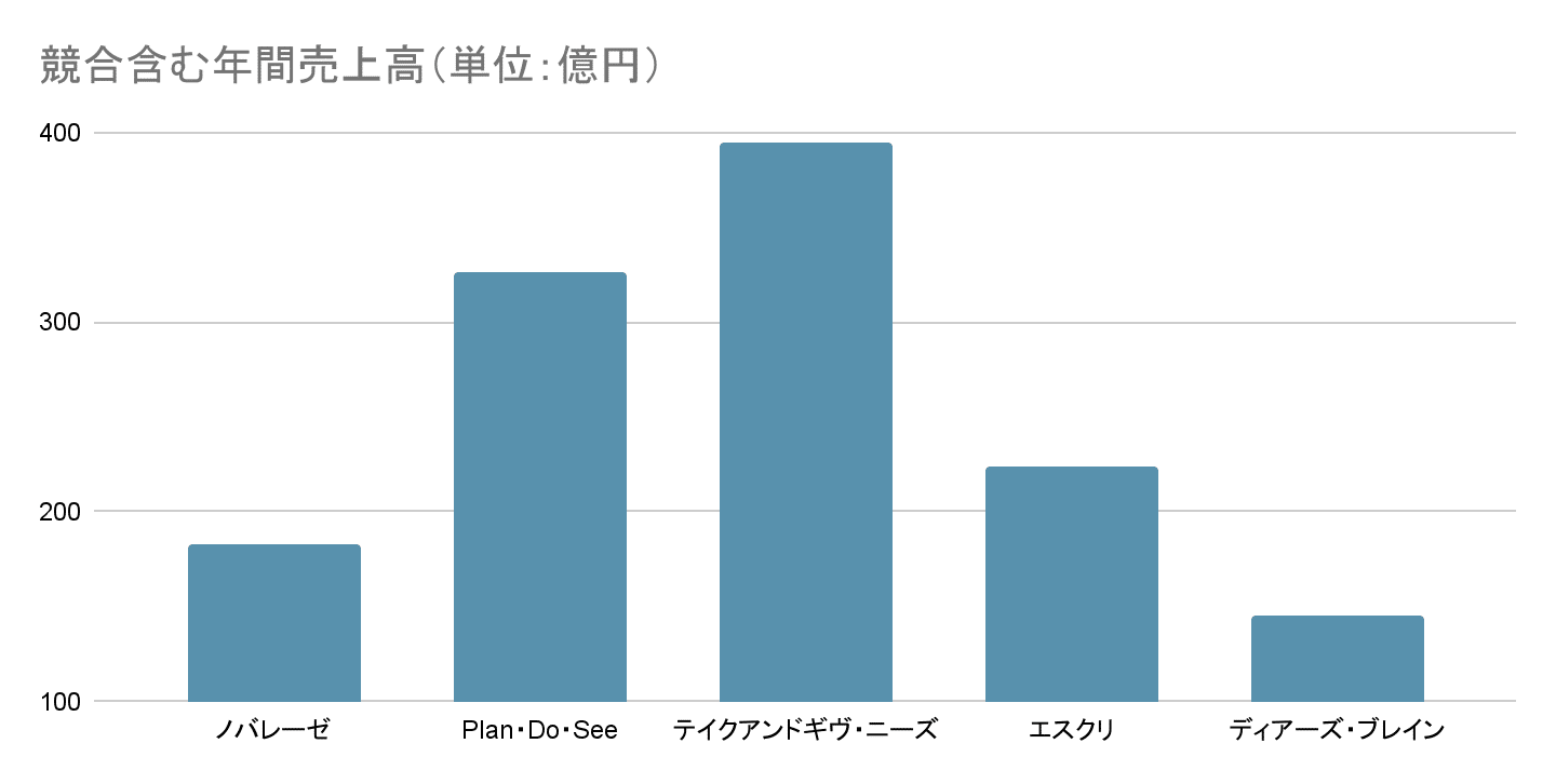 株式会社ノバレーゼ 年間売上高グラフ