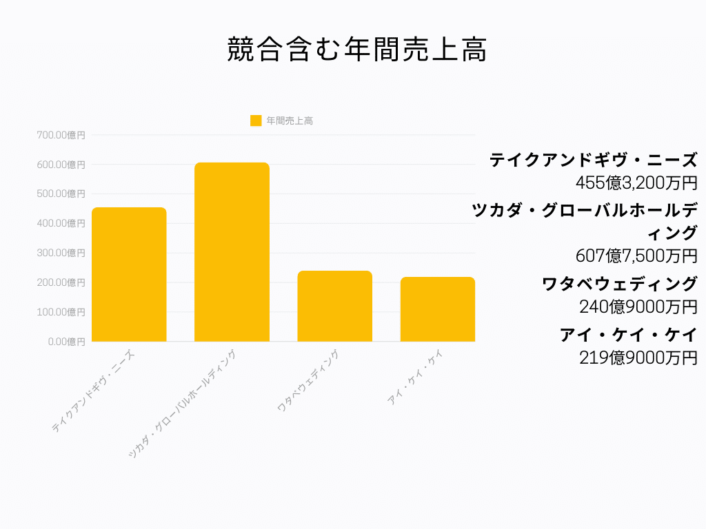 株式会社テイクアンドギヴ・ニーズ 年間売上高グラフ