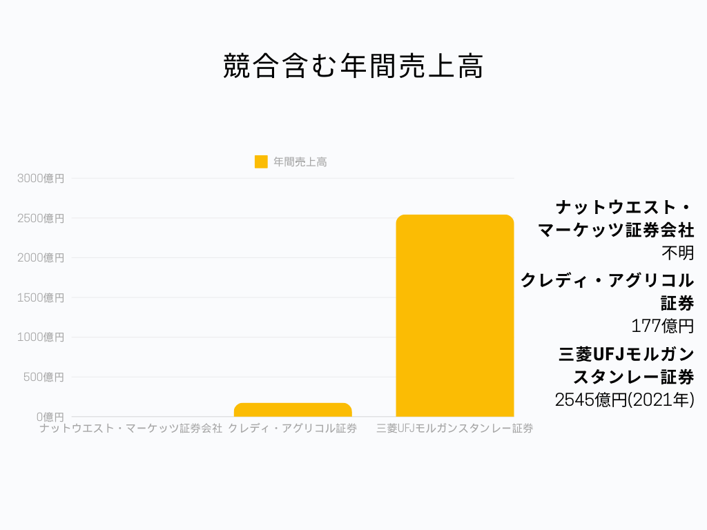 ロイヤルバンク・オブ・スコットランド ナットウエスト・マーケッツ証券会社 年間売上高グラフ