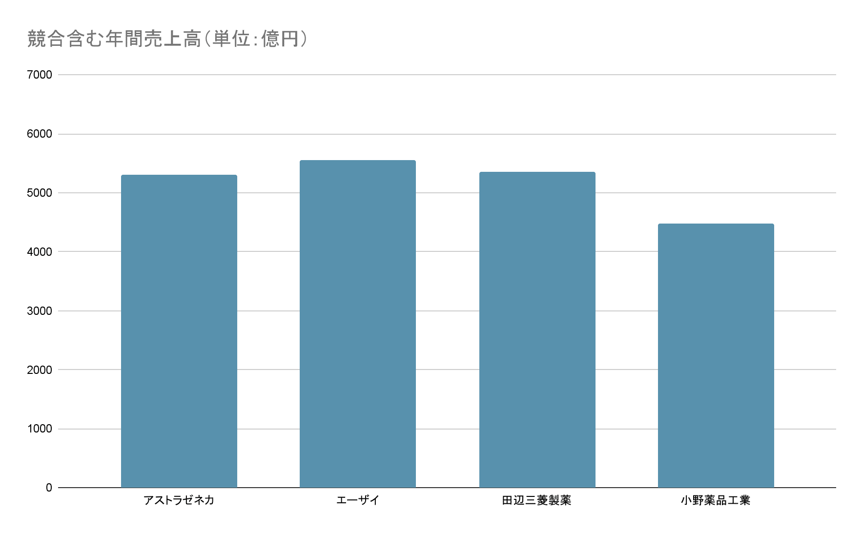 株式会社アストラゼネカ 年間売上高グラフ