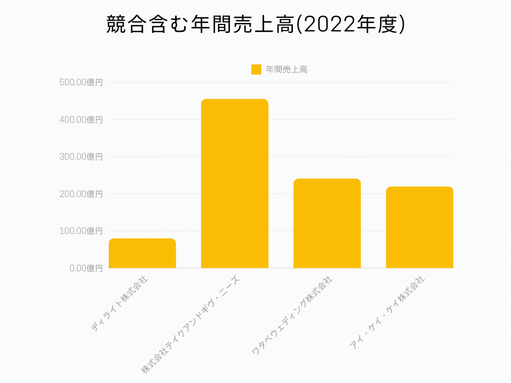 ディライト株式会社 年間売上高グラフ