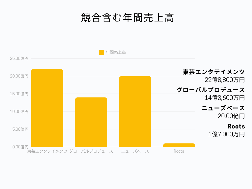 株式会社東芸エンタテイメンツ 年間売上高グラフ