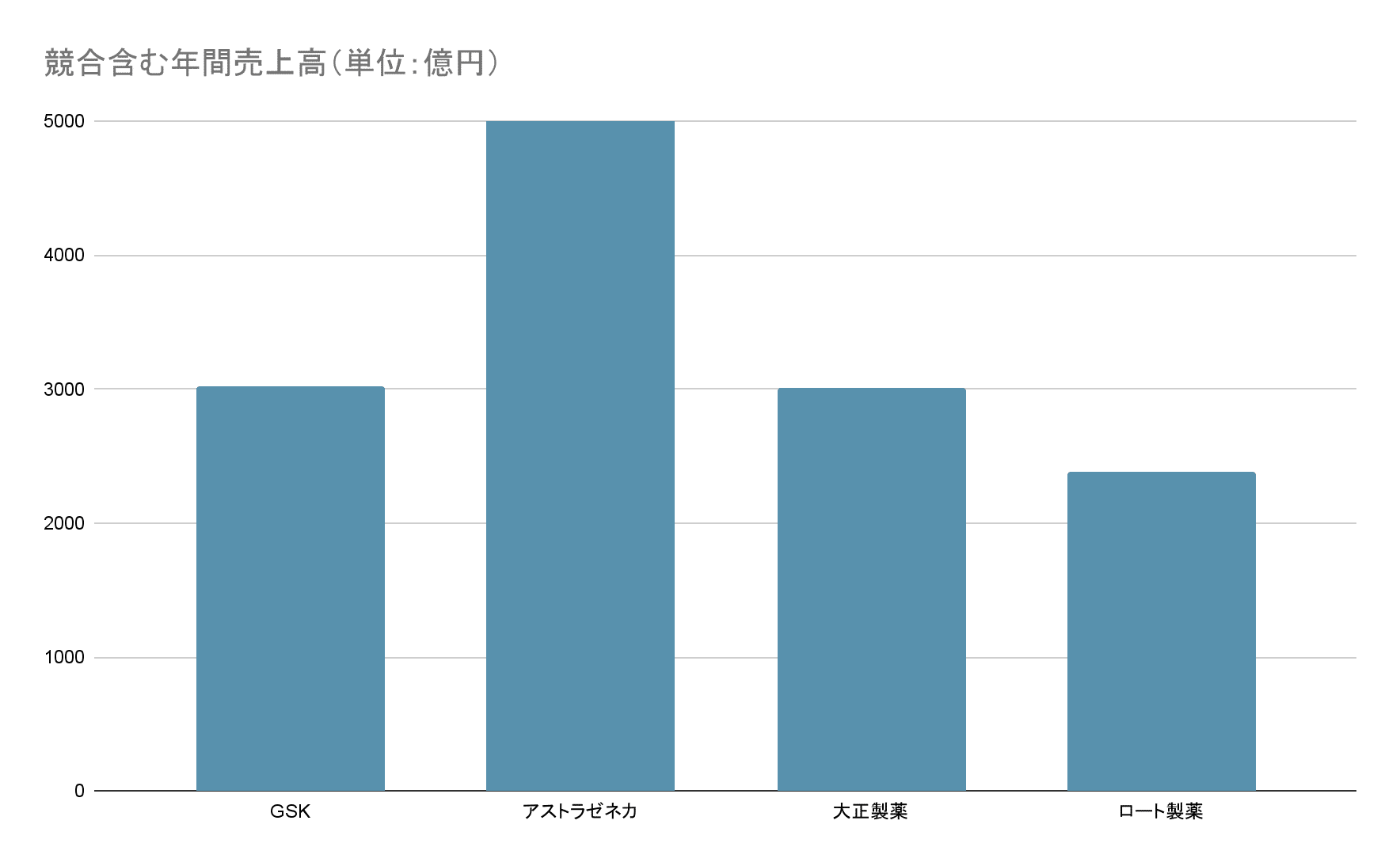 グラクソ・スミスクライン 年間売上高グラフ