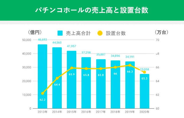 パチンコホール 売上高と設置台数グラフ