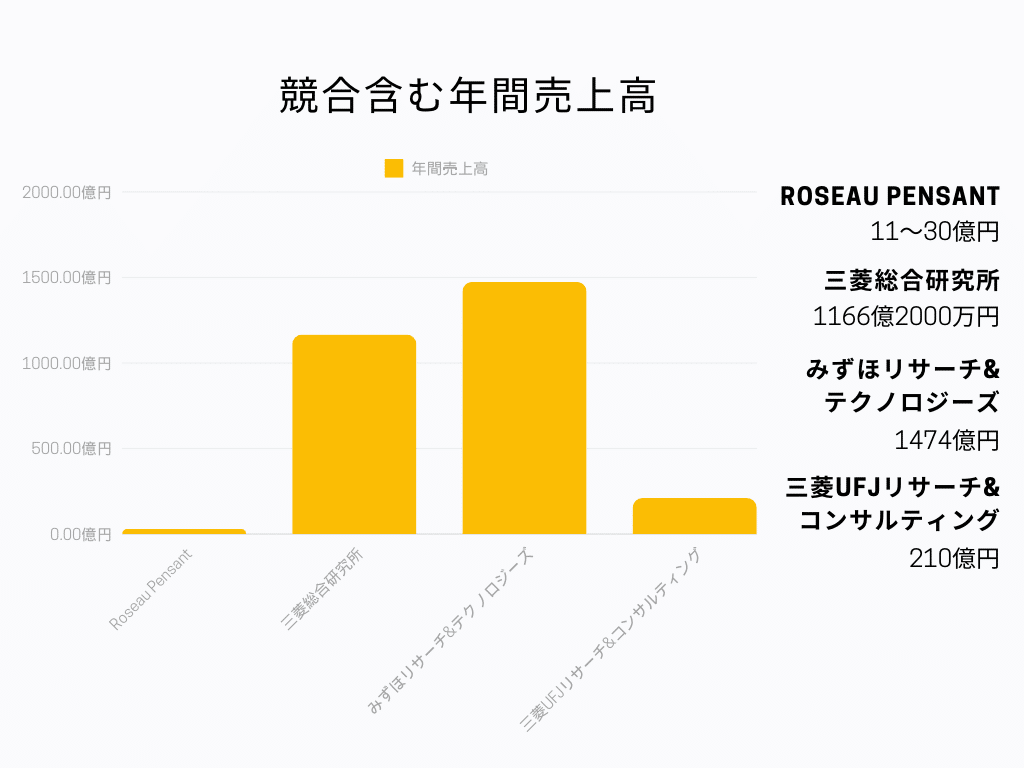 Roseau Pensant 年間売上高グラフ