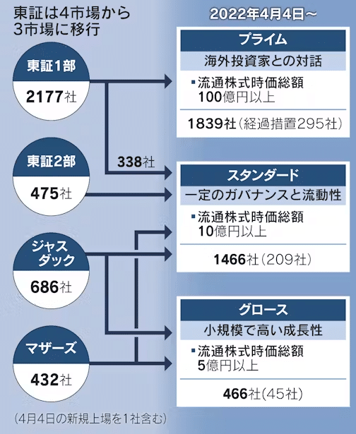 東京証券取引所 市場区分 見直し