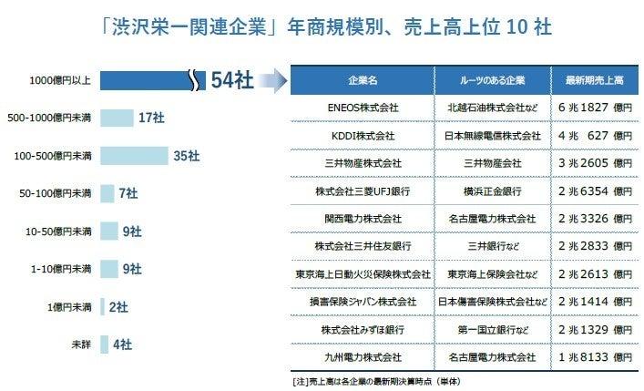 渋沢栄一関連企業 年商規模別 売上高