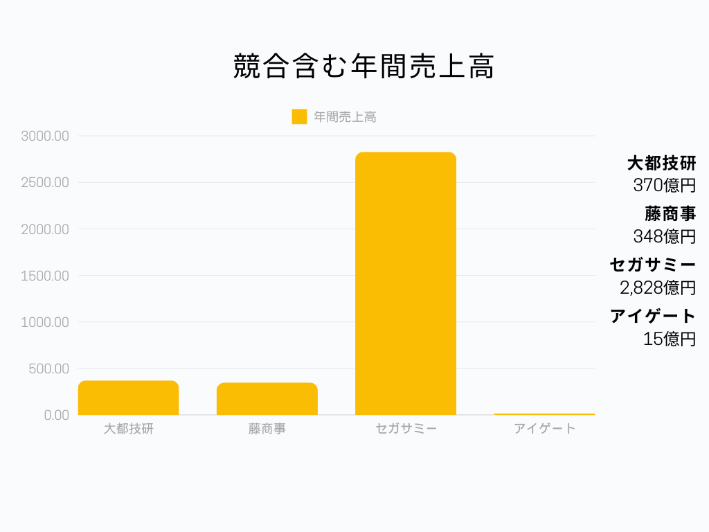 大都技研 年間売上高グラフ