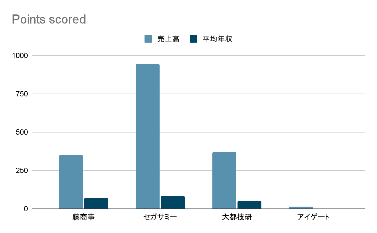 藤商事 売上高グラフ