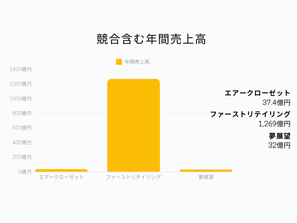 株式会社エアークローゼット 年間売上高グラフ