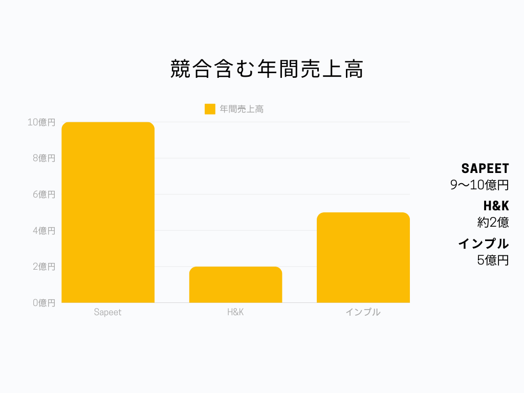 株式会社Sapeet 年間売上高グラフ