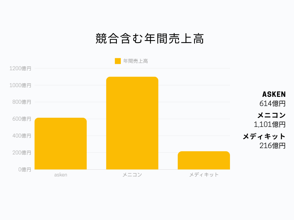 株式会社asken 年間売上高グラフ